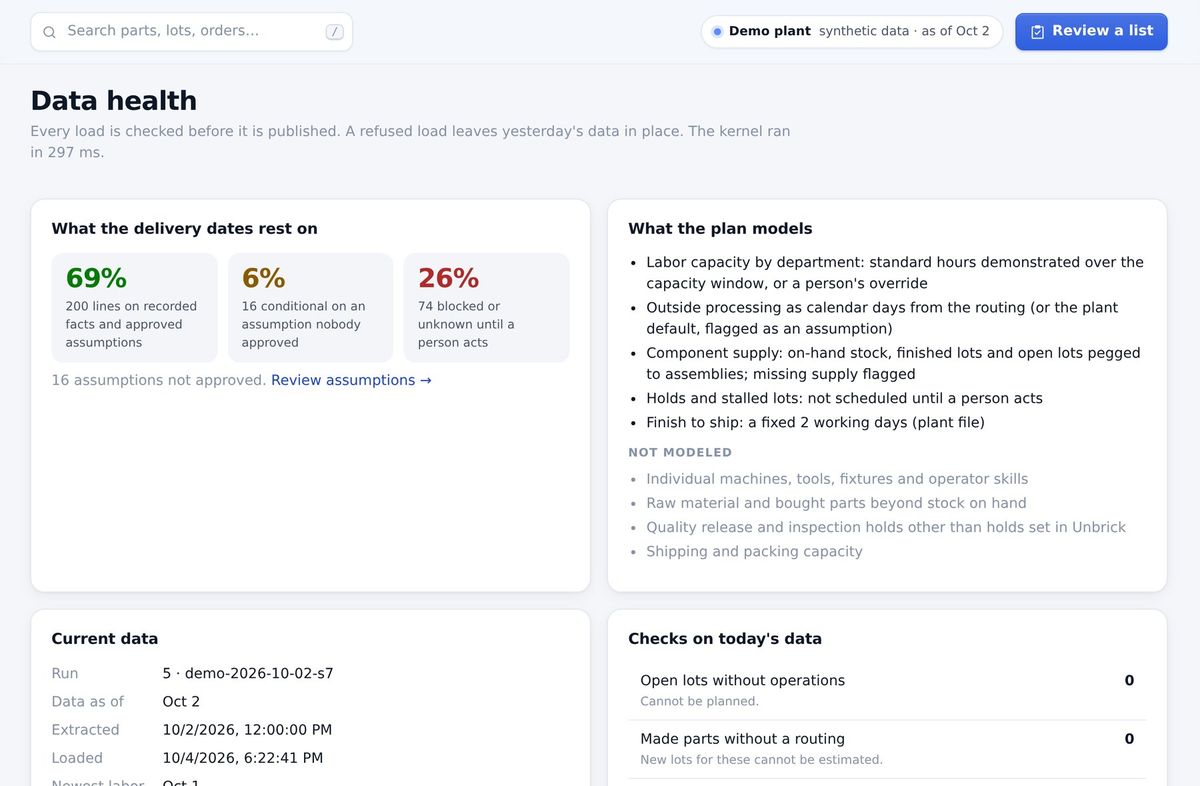 Data health: what the delivery dates rest on, and what the plan models and does not model